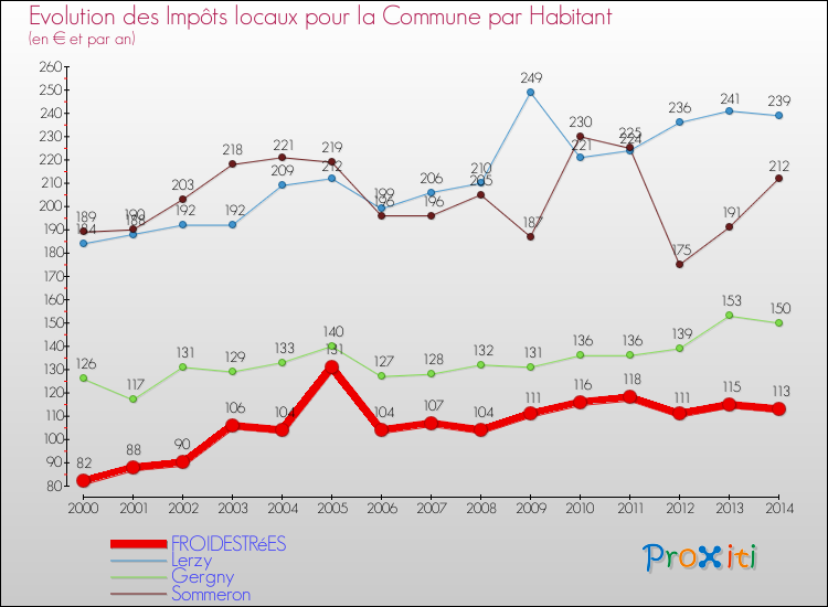 Evolution et montant des impôts locaux par Habitant pour FROIDESTRéES et les communes proches de 2000 à 2014 Comparaison des impôts locaux par habitant pour FROIDESTRéES et les communes voisines de 2000 à 2014
