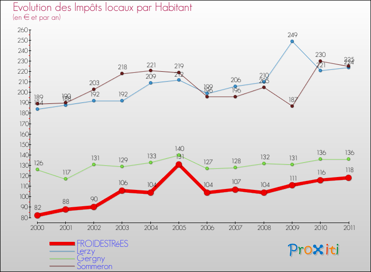 Evolution et montant des impôts locaux par Habitant pour FROIDESTRéES et les communes proches Comparaison des impôts locaux par habitant pour FROIDESTRéES et les communes voisines
