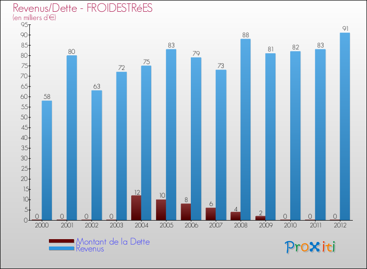 Evolution comparée de la dette et des revenus pour la commune de FROIDESTRéES de 2000 à 2012 Comparaison de la dette et des revenus pour FROIDESTRéES de 2000 à 2012