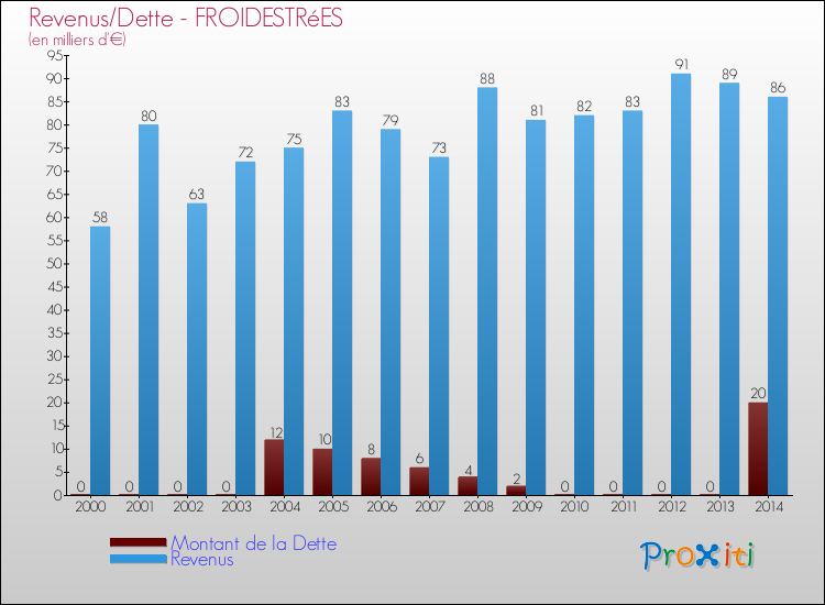 Evolution comparée de la dette et des revenus pour la commune de FROIDESTRéES de 2000 à 2014 Comparaison de la dette et des revenus pour FROIDESTRéES de 2000 à 2014