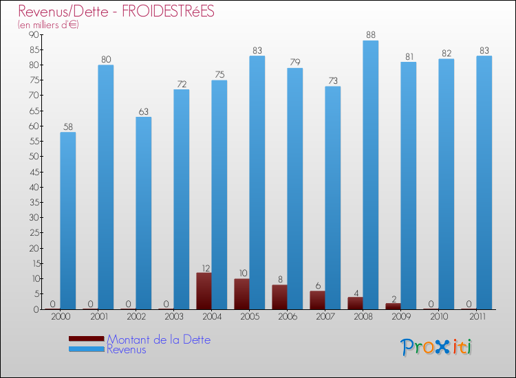 Evolution comparée de la dette et des revenus pour la commune de FROIDESTRéES de 2000 à 2011 Comparaison de la dette et des revenus pour FROIDESTRéES de 2000 à 2011