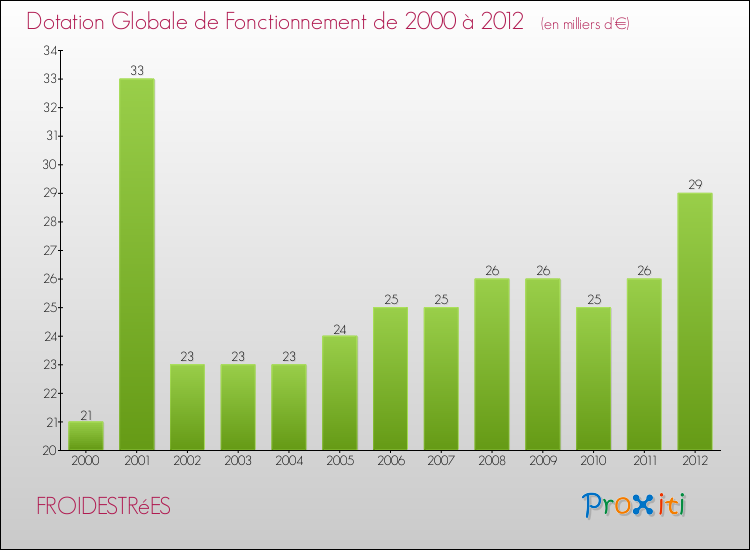 Evolution du montant de la Dotation Globale de Fonctionnement pour la commune de FROIDESTRéES de 2000 à 2012 Evolution du montant de la Dotation Globale de Fonctionnement pour FROIDESTRéES de 2000 à 2012