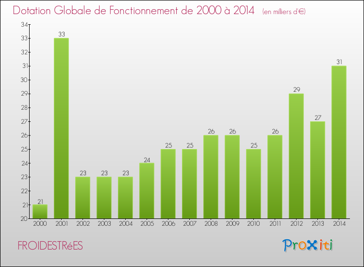 Evolution du montant de la Dotation Globale de Fonctionnement pour la commune de FROIDESTRéES de 2000 à 2014 Evolution du montant de la Dotation Globale de Fonctionnement pour FROIDESTRéES de 2000 à 2014