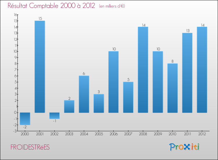 Evolution du résultat comptable pour la commune de FROIDESTRéES de 2000 à 2012 Evolution du résultat comptable pour FROIDESTRéES de 2000 à 2012
