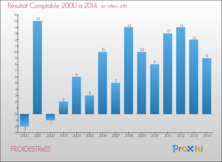 Evolution du résultat comptable pour la commune de FROIDESTRéES de 2000 à 2014 Evolution du résultat comptable pour FROIDESTRéES de 2000 à 2014