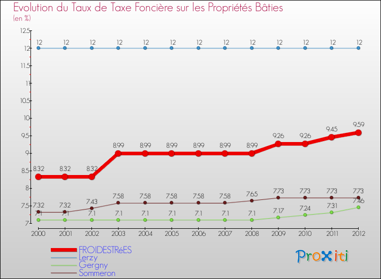 Evolution du taux de la taxe foncière sur le bati pour FROIDESTRéES et les communes proches de 2000 à 2012 Comparaison des taux de taxe foncière sur le bati pour FROIDESTRéES et les communes voisines de 2000 à 2012