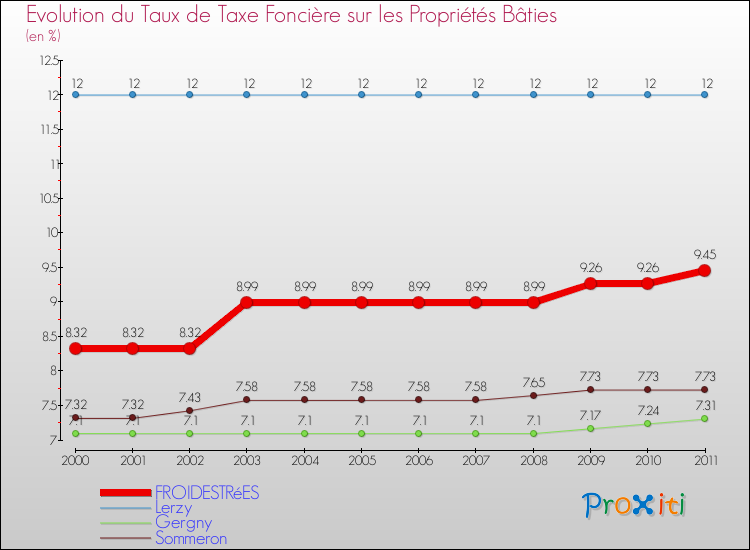 Evolution du taux de la taxe foncière sur le bati pour FROIDESTRéES et les communes proches Comparaison des taux de taxe foncière sur le bati pour FROIDESTRéES et les communes voisines