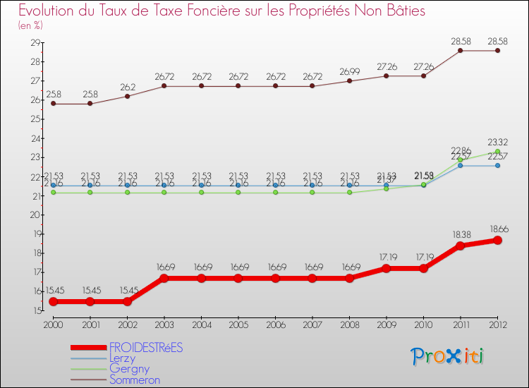 Evolution du taux de la taxe foncière sur les immeubles et terrains non batis pour FROIDESTRéES et les communes proches de 2000 à 2012 Comparaison des taux de la taxe foncière sur les immeubles et terrains non batis pour FROIDESTRéES et les communes voisines de 2000 à 2012
