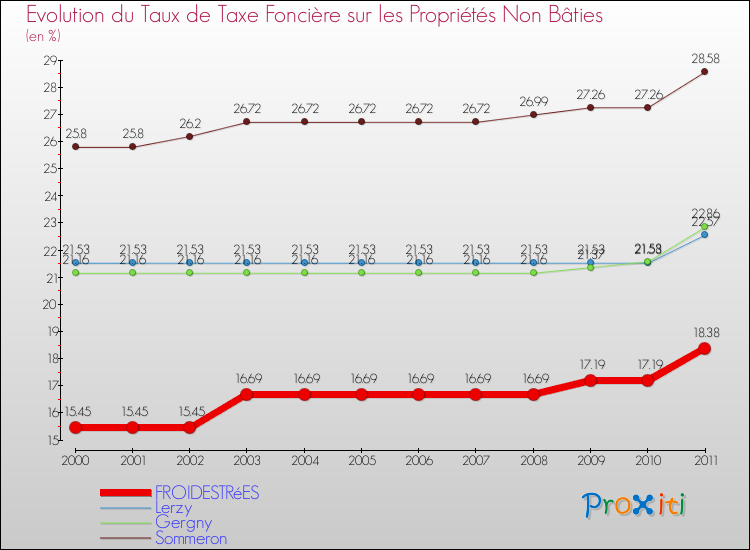 Evolution du taux de la taxe foncière sur les immeubles et terrains non batis pour FROIDESTRéES et les communes proches Comparaison des taux de la taxe foncière sur les immeubles et terrains non batis pour FROIDESTRéES et les communes voisines