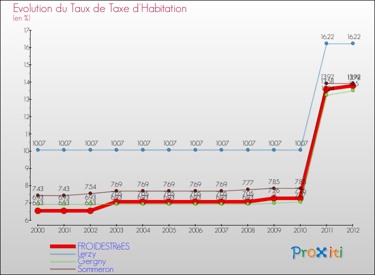 Evolution du taux de la taxe d'habitation pour FROIDESTRéES et les communes proches Comparaison des taux de la taxe d'habitation pour FROIDESTRéES et les communes voisines