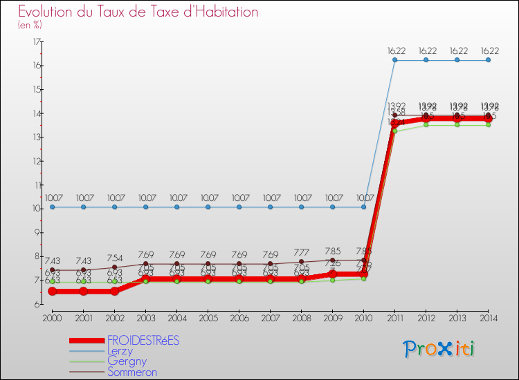 Evolution du taux de la taxe d'habitation pour FROIDESTRéES et les communes proches de 2000 à 2014 Comparaison des taux de la taxe d'habitation pour FROIDESTRéES et les communes voisines de 2000 à 2014