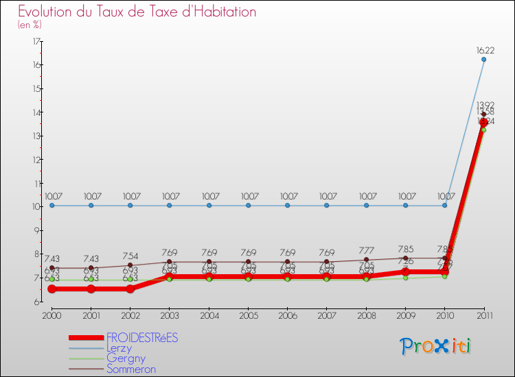 Evolution du taux de la taxe d'habitation pour FROIDESTRéES et les communes proches Comparaison des taux de la taxe d'habitation pour FROIDESTRéES et les communes voisines