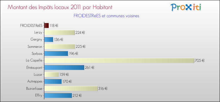 Montant des impôts locaux par Habitant pour FROIDESTRéES et les communes proches Comparaison des impôts locaux par habitant pour FROIDESTRéES et les communes voisines
