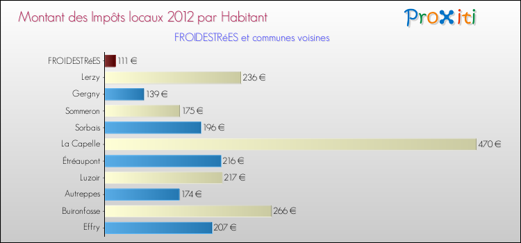 Montant des impôts locaux par Habitant pour FROIDESTRéES et les communes proches Comparaison des impôts locaux par habitant pour FROIDESTRéES et les communes voisines