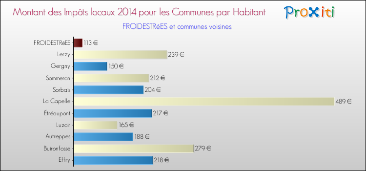 Montant des impôts locaux par Habitant pour FROIDESTRéES et les communes proches en 2014 Comparaison des impôts locaux par habitant pour FROIDESTRéES et les communes voisines en 2014