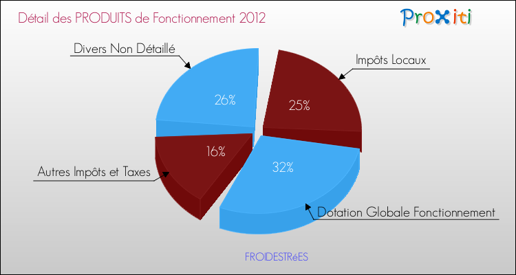 Décomposition du Budget de Fonctionnement 2012 de la commune de FROIDESTRéES Budget de Fonctionnement 2012 pour la commune de FROIDESTRéES