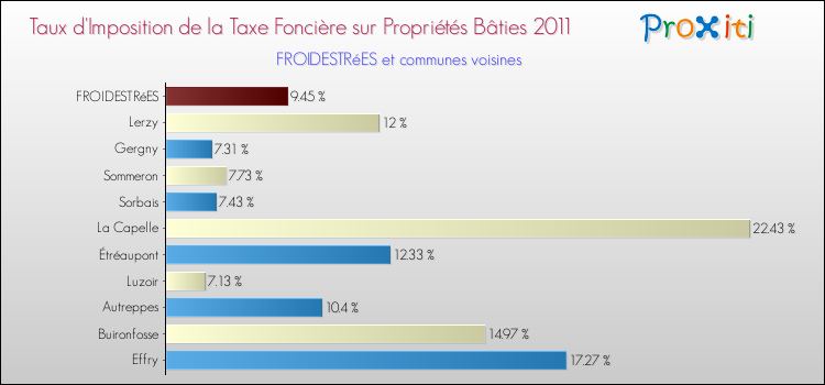 Taux d'imposition de la taxe foncière sur le bati 2011 pour FROIDESTRéES et les communes proches Comparaison des taux d'imposition de la taxe foncière sur le bati 2011 pour FROIDESTRéES et les communes voisines