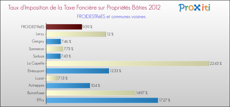 Taux d'imposition de la taxe foncière sur le bati 2012 pour FROIDESTRéES et les communes proches Comparaison des taux d'imposition de la taxe foncière sur le bati 2012 pour FROIDESTRéES et les communes voisines
