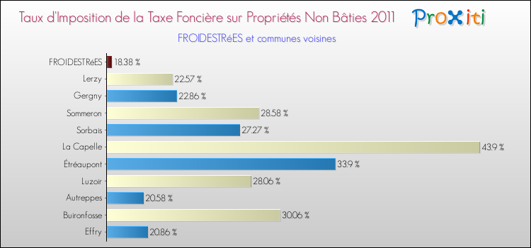 Taux d'imposition de la taxe foncière sur les immeubles et terrains non batis 2011 pour FROIDESTRéES et les communes proches Comparaison des taux d'imposition de la taxe foncière sur les immeubles et terrains non batis 2011 pour FROIDESTRéES et les communes voisines