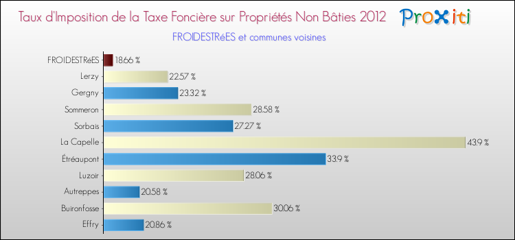 Taux d'imposition de la taxe foncière sur les immeubles et terrains non batis 2012 pour FROIDESTRéES et les communes proches Comparaison des taux d'imposition de la taxe foncière sur les immeubles et terrains non batis 2012 pour FROIDESTRéES et les communes voisines