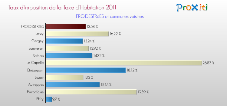 Taux d'imposition de la taxe d'habitation 2011 pour FROIDESTRéES et les communes proches Comparaison des taux d'imposition de la taxe d'habitation 2011 pour FROIDESTRéES et les communes voisines