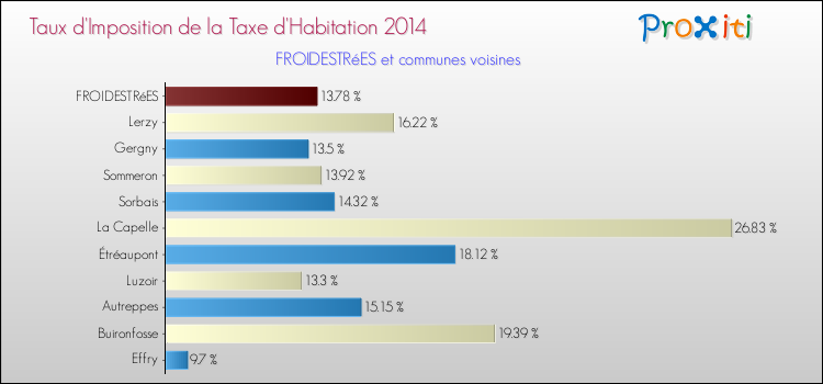 Taux d'imposition de la taxe d'habitation 2014 pour FROIDESTRéES et les communes proches Comparaison des taux d'imposition de la taxe d'habitation 2014 pour FROIDESTRéES et les communes voisines