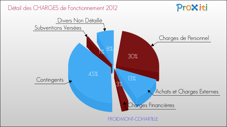 Décomposition des Charges de Fonctionnement 2012 de la commune de FROIDMONT-COHARTILLE Charges de Fonctionnement 2012 pour la commune de FROIDMONT-COHARTILLE