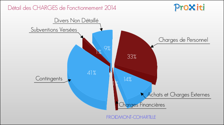 Décomposition des Charges de Fonctionnement 2014 de la commune de FROIDMONT-COHARTILLE Charges de Fonctionnement 2014 pour la commune de FROIDMONT-COHARTILLE