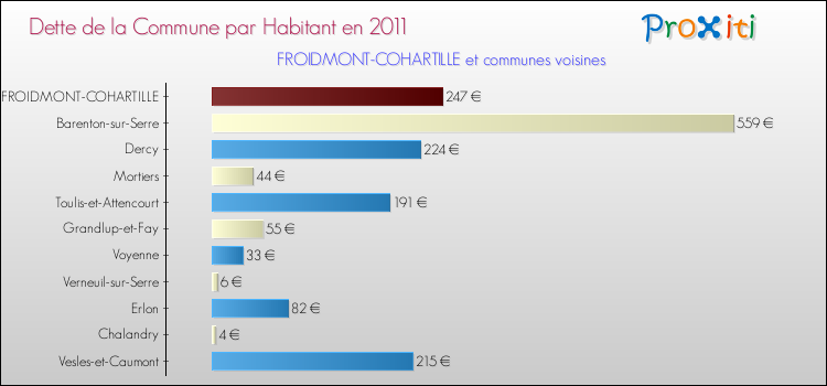 Dette par habitant de la commune en 2011 pour FROIDMONT-COHARTILLE et les communes proches Comparaison de la dette par habitant de la commune en 2011 pour FROIDMONT-COHARTILLE et les communes voisines
