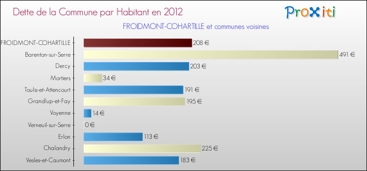 Dette par habitant de la commune en 2012 pour FROIDMONT-COHARTILLE et les communes proches Comparaison de la dette par habitant de la commune en 2012 pour FROIDMONT-COHARTILLE et les communes voisines