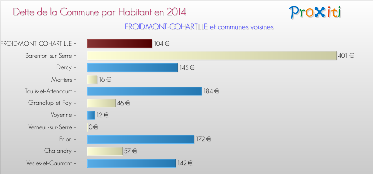 Dette par habitant de la commune en 2014 pour FROIDMONT-COHARTILLE et les communes proches Comparaison de la dette par habitant de la commune en 2014 pour FROIDMONT-COHARTILLE et les communes voisines