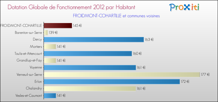 Montant des dotations globales de fonctionnement DGF par Habitant pour FROIDMONT-COHARTILLE et les communes proches Comparaison des des dotations globales de fonctionnement DGF par habitant pour FROIDMONT-COHARTILLE et les communes voisines