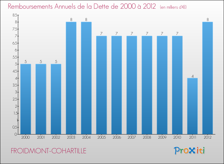 Evolution de l'annuité de la dette pour la commune de FROIDMONT-COHARTILLE de 2000 à 2012 Annuités de la dette pour FROIDMONT-COHARTILLE de 2000 à 2012