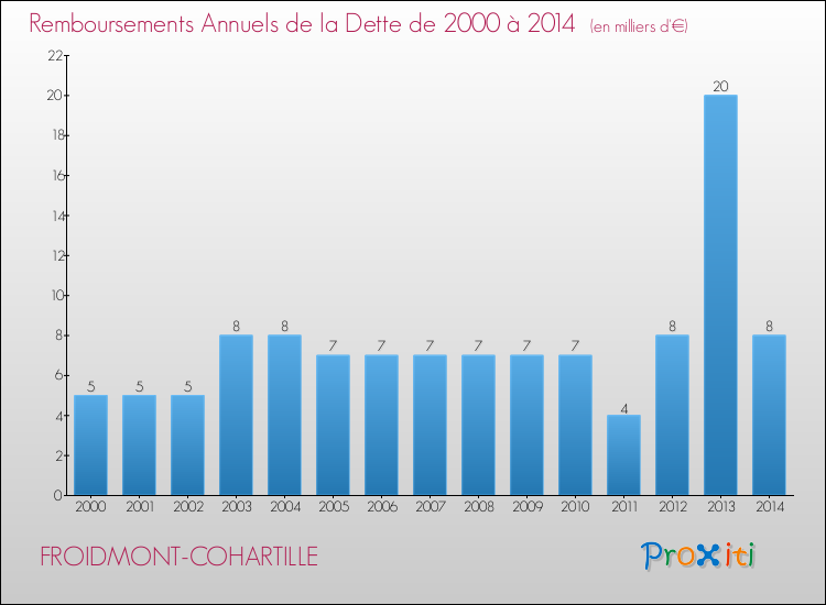 Evolution de l'annuité de la dette pour la commune de FROIDMONT-COHARTILLE de 2000 à 2014 Annuités de la dette pour FROIDMONT-COHARTILLE de 2000 à 2014