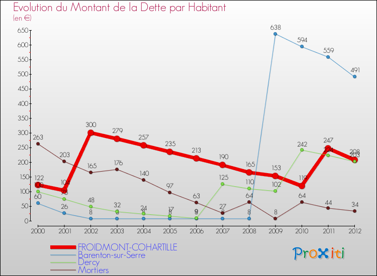 Evolution de la dette par habitant pour la commune de FROIDMONT-COHARTILLE et les communes proches de 2000 à 2012 Comparaison de la dette par habitant pour FROIDMONT-COHARTILLE et les communes voisines de 2000 à 2012