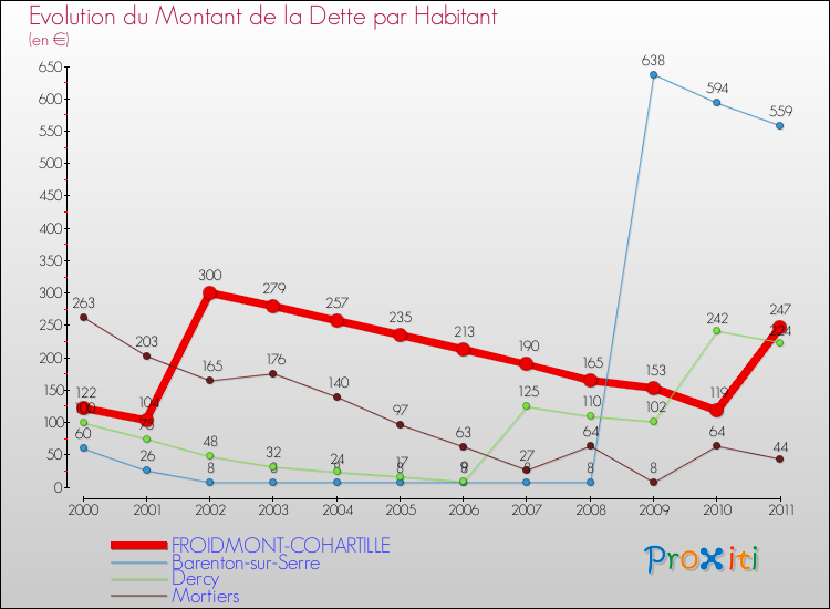 Evolution de la dette par habitant pour la commune de FROIDMONT-COHARTILLE et les communes proches Comparaison de la dette par habitant pour FROIDMONT-COHARTILLE et les communes voisines