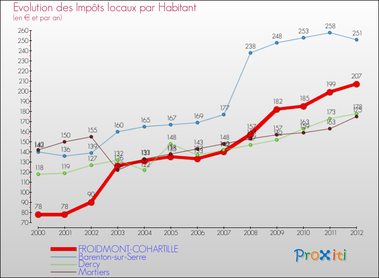 Evolution et montant des impôts locaux par Habitant pour FROIDMONT-COHARTILLE et les communes proches Comparaison des impôts locaux par habitant pour FROIDMONT-COHARTILLE et les communes voisines