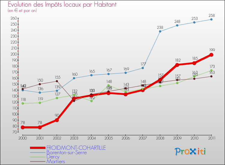 Evolution et montant des impôts locaux par Habitant pour FROIDMONT-COHARTILLE et les communes proches Comparaison des impôts locaux par habitant pour FROIDMONT-COHARTILLE et les communes voisines