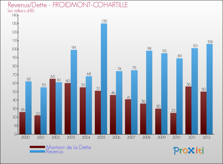 Evolution comparée de la dette et des revenus pour la commune de FROIDMONT-COHARTILLE de 2000 à 2012 Comparaison de la dette et des revenus pour FROIDMONT-COHARTILLE de 2000 à 2012