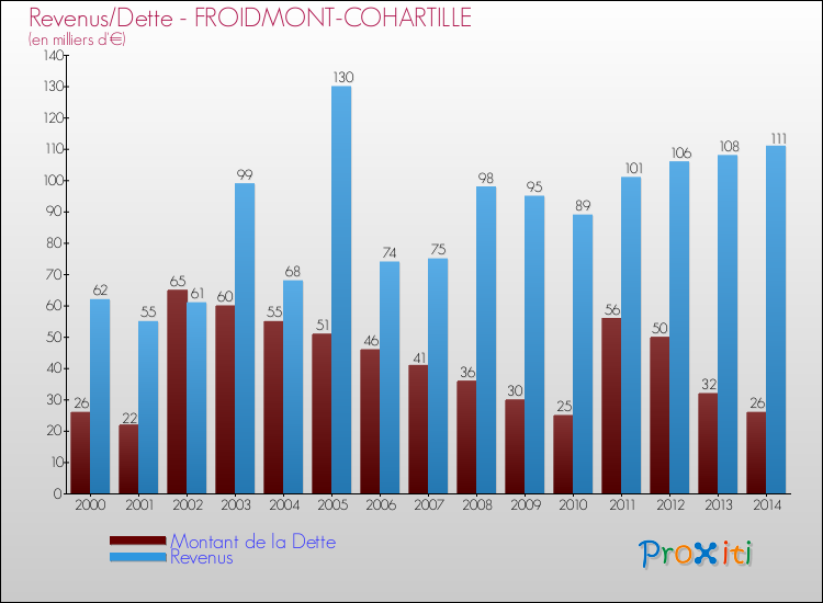 Evolution comparée de la dette et des revenus pour la commune de FROIDMONT-COHARTILLE de 2000 à 2014 Comparaison de la dette et des revenus pour FROIDMONT-COHARTILLE de 2000 à 2014