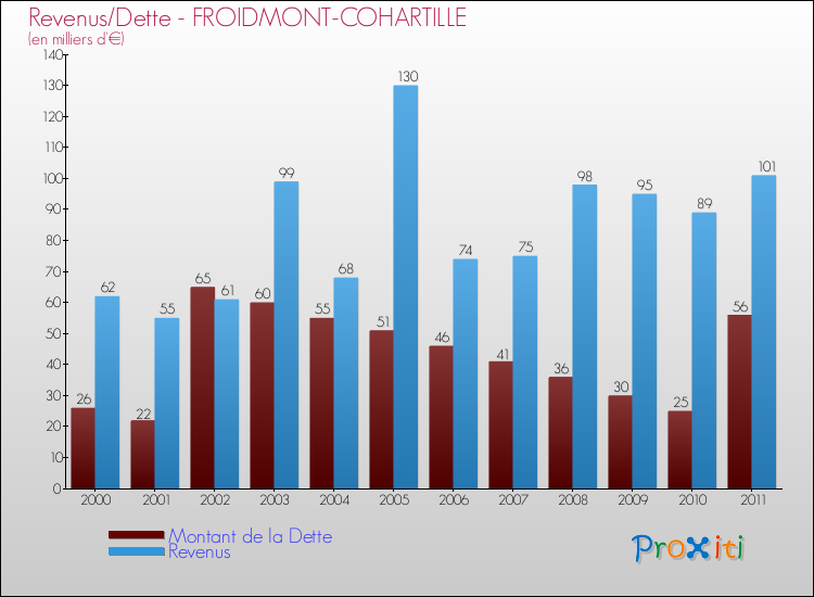 Evolution comparée de la dette et des revenus pour la commune de FROIDMONT-COHARTILLE de 2000 à 2011 Comparaison de la dette et des revenus pour FROIDMONT-COHARTILLE de 2000 à 2011