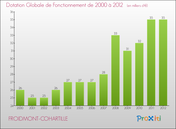 Evolution du montant de la Dotation Globale de Fonctionnement pour la commune de FROIDMONT-COHARTILLE de 2000 à 2012 Evolution du montant de la Dotation Globale de Fonctionnement pour FROIDMONT-COHARTILLE de 2000 à 2012