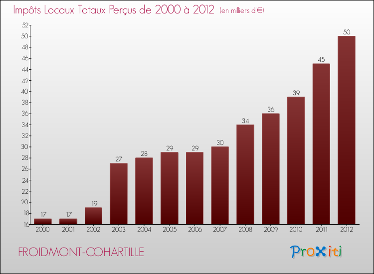 Evolution des Impôts Locaux pour la commune de FROIDMONT-COHARTILLE de 2000 à 2012 Evolution des Impôts Locaux pour FROIDMONT-COHARTILLE de 2000 à 2012