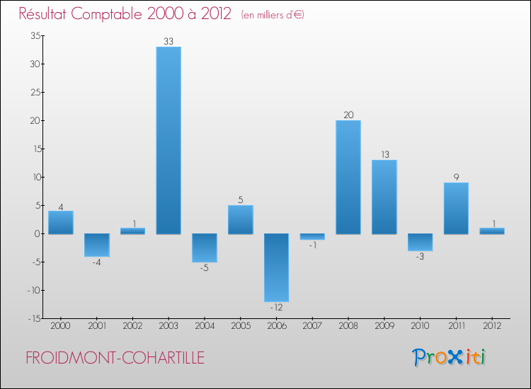 Evolution du résultat comptable pour la commune de FROIDMONT-COHARTILLE de 2000 à 2012 Evolution du résultat comptable pour FROIDMONT-COHARTILLE de 2000 à 2012