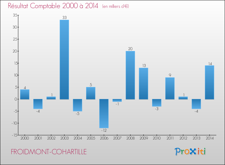 Evolution du résultat comptable pour la commune de FROIDMONT-COHARTILLE de 2000 à 2014 Evolution du résultat comptable pour FROIDMONT-COHARTILLE de 2000 à 2014