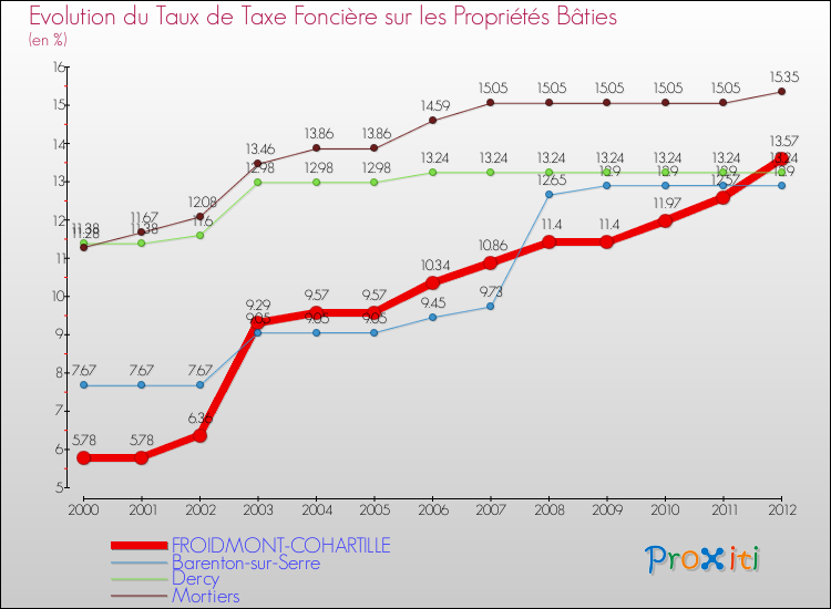 Evolution du taux de la taxe foncière sur le bati pour FROIDMONT-COHARTILLE et les communes proches de 2000 à 2012 Comparaison des taux de taxe foncière sur le bati pour FROIDMONT-COHARTILLE et les communes voisines de 2000 à 2012