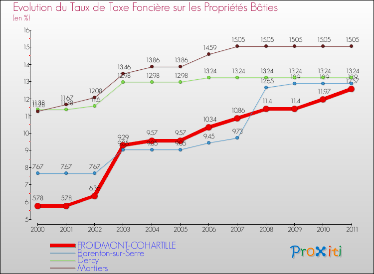 Evolution du taux de la taxe foncière sur le bati pour FROIDMONT-COHARTILLE et les communes proches Comparaison des taux de taxe foncière sur le bati pour FROIDMONT-COHARTILLE et les communes voisines