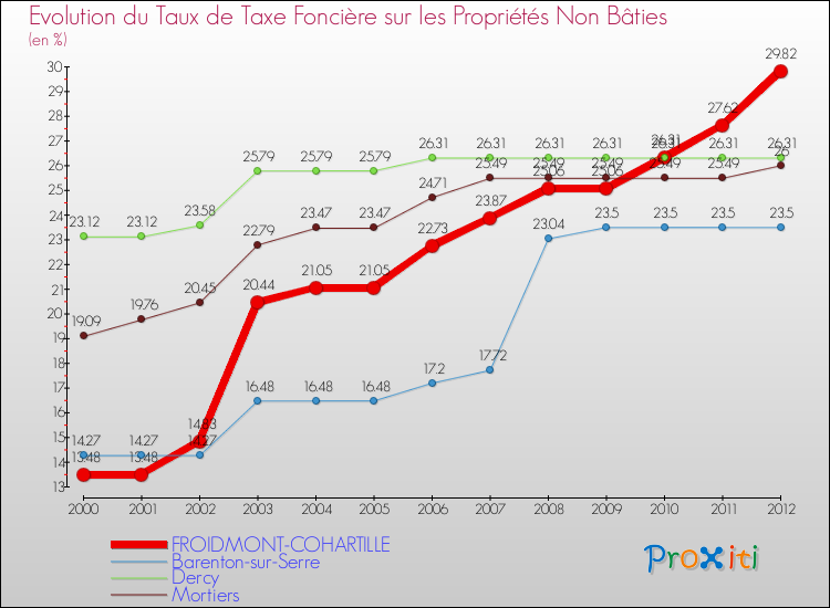 Evolution du taux de la taxe foncière sur les immeubles et terrains non batis pour FROIDMONT-COHARTILLE et les communes proches de 2000 à 2012 Comparaison des taux de la taxe foncière sur les immeubles et terrains non batis pour FROIDMONT-COHARTILLE et les communes voisines de 2000 à 2012