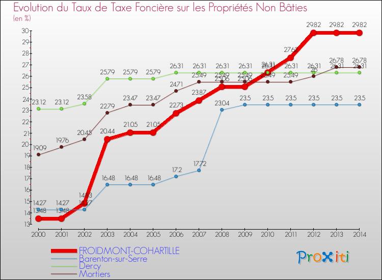 Evolution du taux de la taxe foncière sur les immeubles et terrains non batis pour FROIDMONT-COHARTILLE et les communes proches de 2000 à 2014 Comparaison des taux de la taxe foncière sur les immeubles et terrains non batis pour FROIDMONT-COHARTILLE et les communes voisines de 2000 à 2014