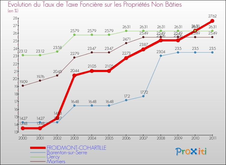 Evolution du taux de la taxe foncière sur les immeubles et terrains non batis pour FROIDMONT-COHARTILLE et les communes proches Comparaison des taux de la taxe foncière sur les immeubles et terrains non batis pour FROIDMONT-COHARTILLE et les communes voisines